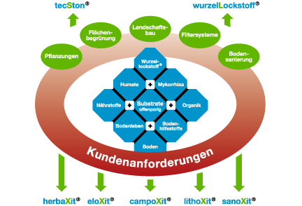 Kundenanforderungen